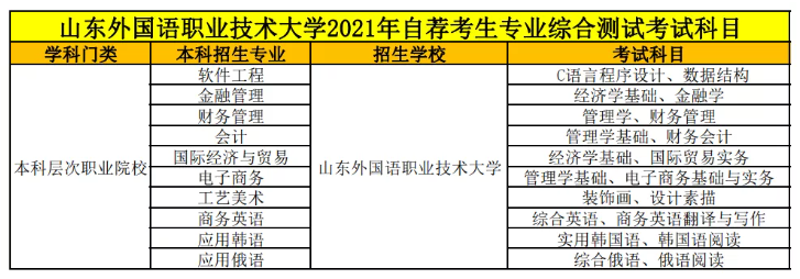 山东外国语职业技术大学专升本招生计划及分数线2021