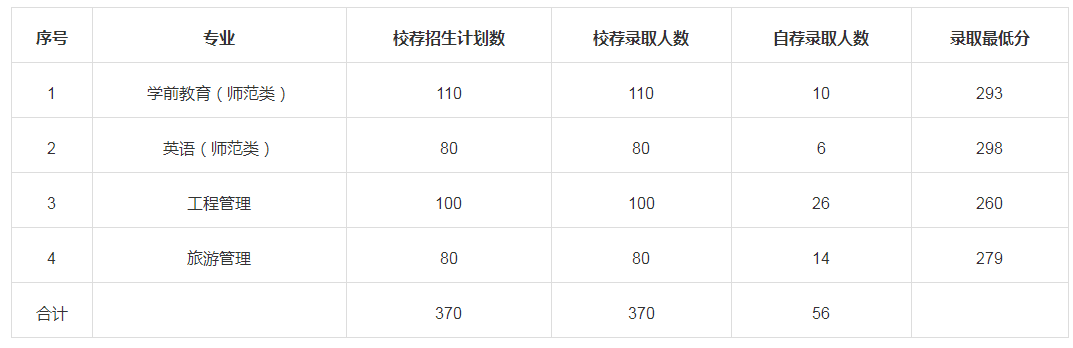 潍坊学院专升本录取分数线2021