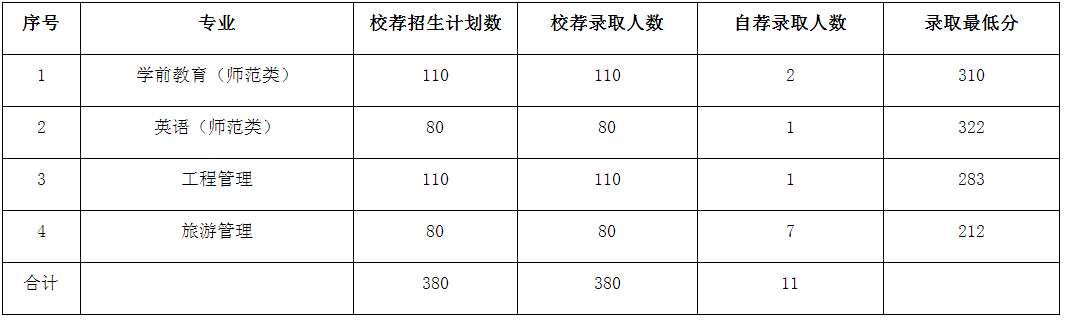 2020年潍坊学院专升本录取分数线