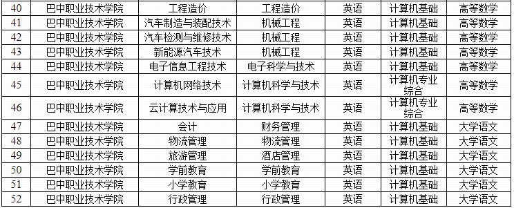 四川文理学院专升本专业及考试科目