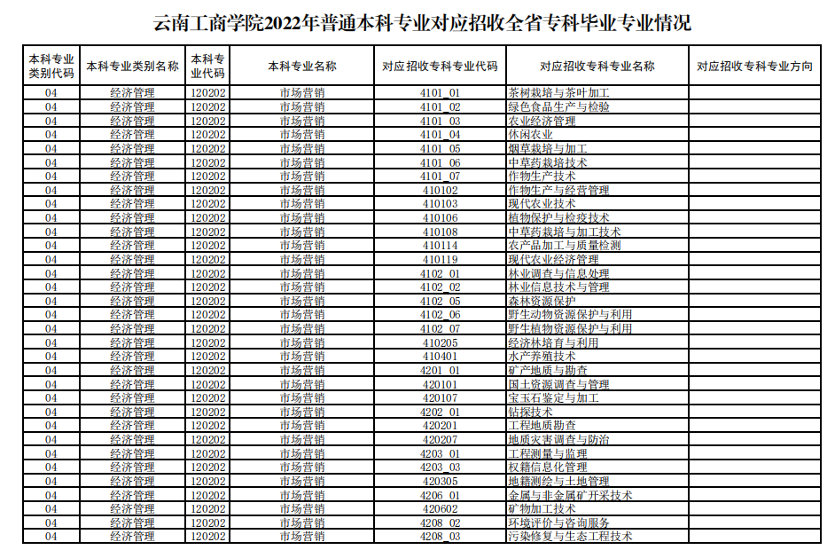 2022年云南工商学院专升本招生专业及对应专科专业