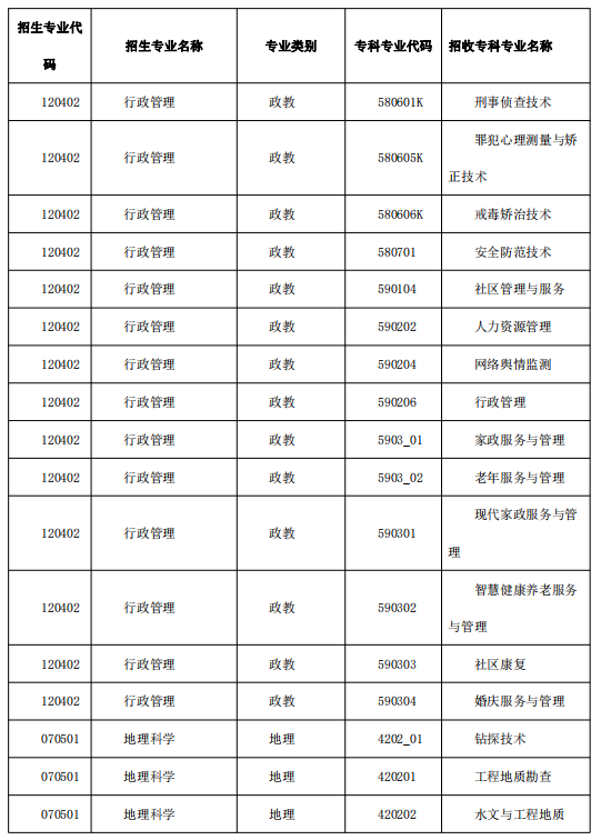 2022年昭通学院专升本招生专业及对应专科专业