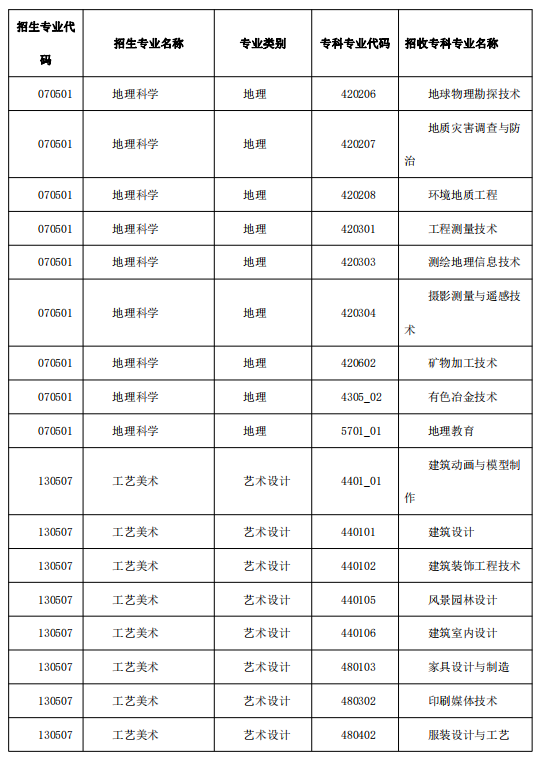 2022年昭通学院专升本招生专业及对应专科专业