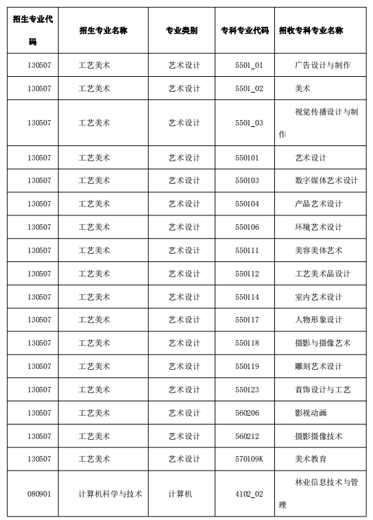 2022年昭通学院专升本招生专业及对应专科专业