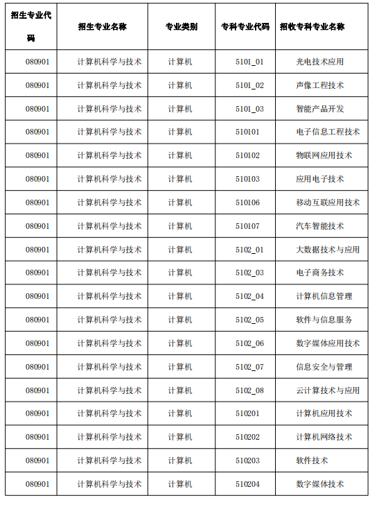 2022年昭通学院专升本招生专业及对应专科专业