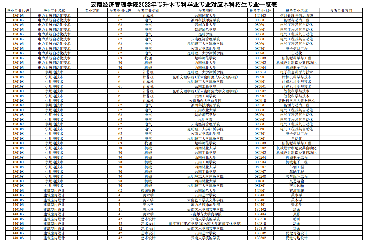 云南经济管理学院2022年专科毕业专业对应可报考本科院校专业