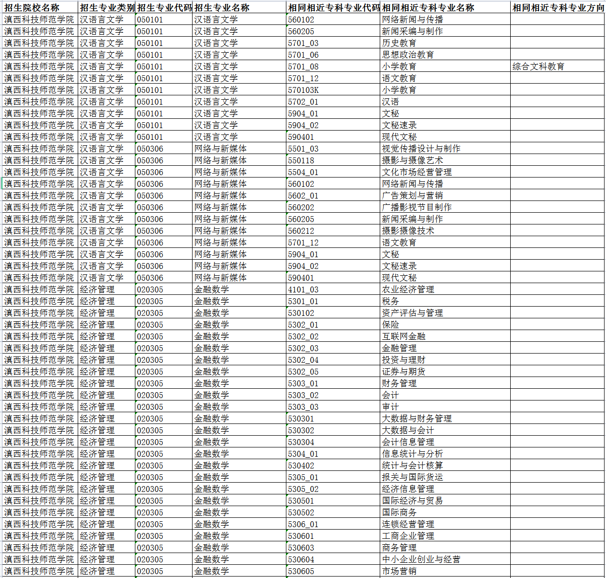 2022年滇西科技师范学院专升本招生专业及对应专科专业