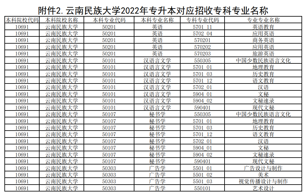2022年云南民族大学专升本招生专业及对应专科专业