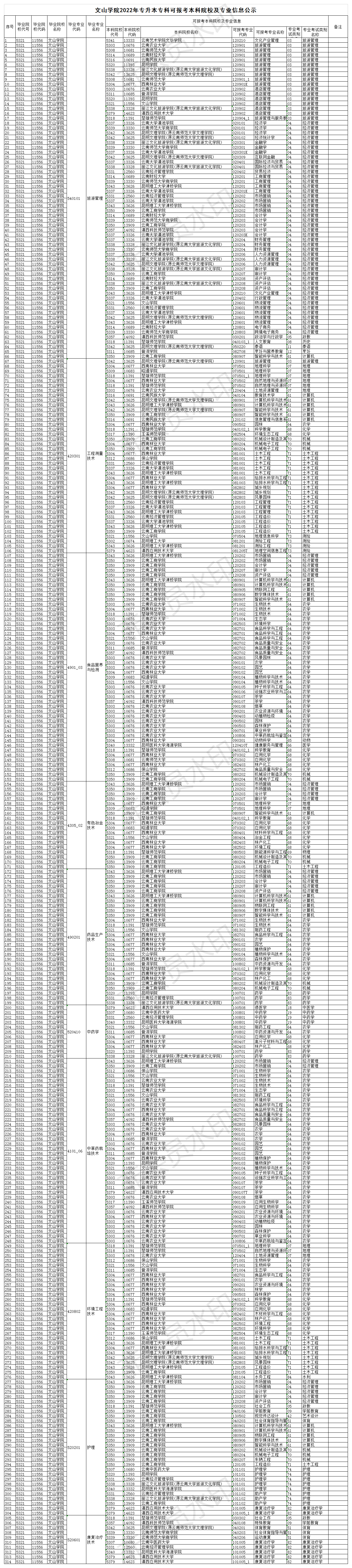 文山学院2022届专科毕业专业专升本对应本科院校及专业