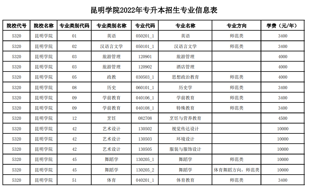 2022年昆明学院专升本招生专业及对应专科专业
