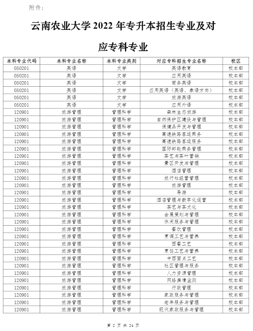 2022年云南农业大学专升本招生专业及对应专科专业 2022年云南农业大学专升本招生专业及对应专科专业