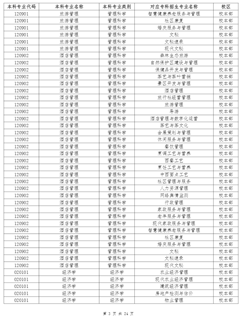 云南农业大学专升本招生专业及对应专科专业 2022年云南农业大学专升本招生专业及对应专科专业
