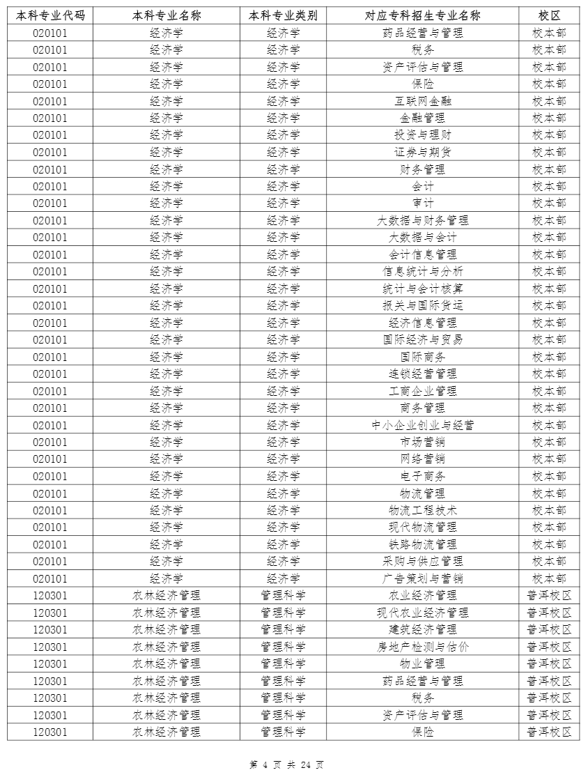 云南农业大学专升本招生专业及对应专科专业 2022年云南农业大学专升本招生专业及对应专科专业