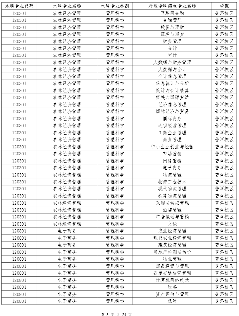 云南农业大学专升本招生专业及对应专科专业 2022年云南农业大学专升本招生专业及对应专科专业