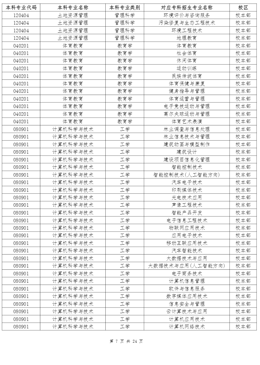 云南农业大学专升本招生专业及对应专科专业 2022年云南农业大学专升本招生专业及对应专科专业