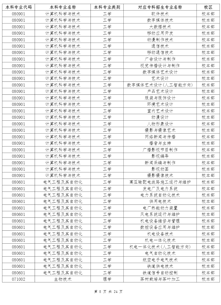 云南农业大学专升本招生专业及对应专科专业 2022年云南农业大学专升本招生专业及对应专科专业
