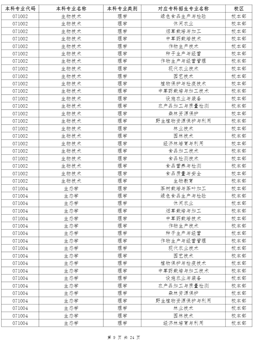 云南农业大学专升本招生专业及对应专科专业 2022年云南农业大学专升本招生专业及对应专科专业