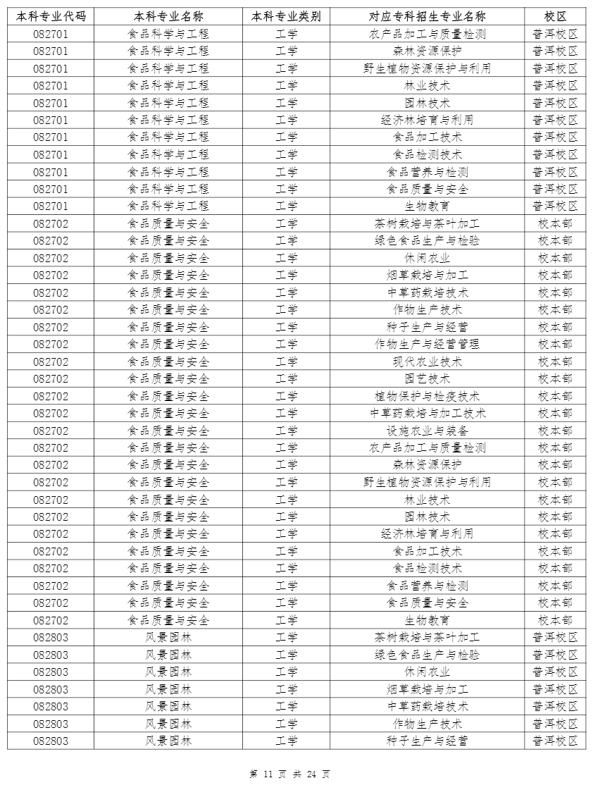 云南农业大学专升本招生专业及对应专科专业 2022年云南农业大学专升本招生专业及对应专科专业