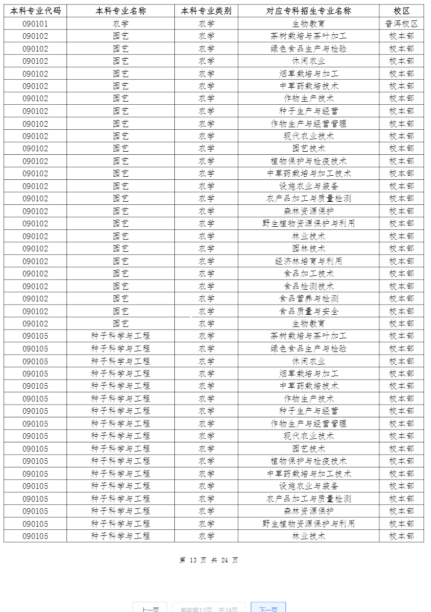 云南农业大学专升本招生专业及对应专科专业 2022年云南农业大学专升本招生专业及对应专科专业