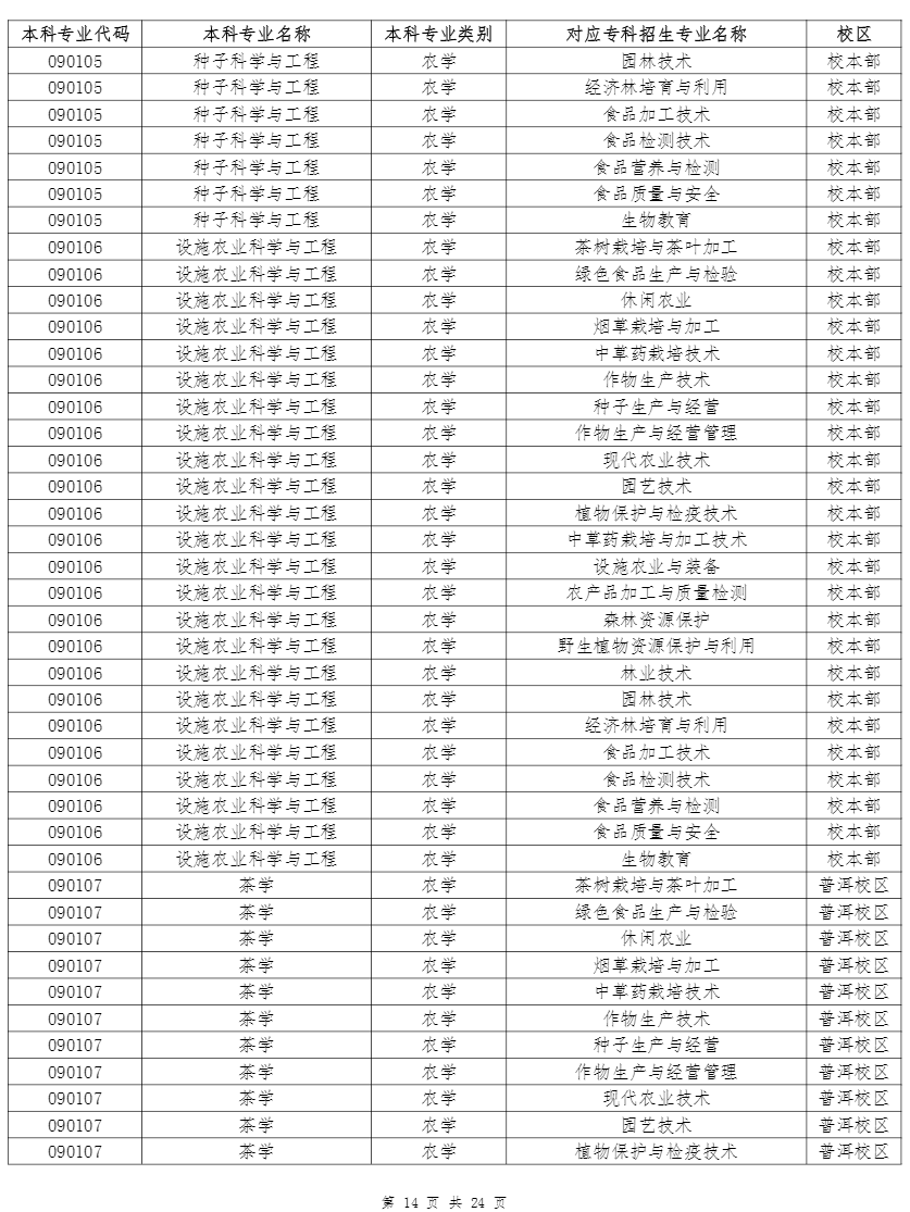 云南农业大学专升本招生专业及对应专科专业 2022年云南农业大学专升本招生专业及对应专科专业