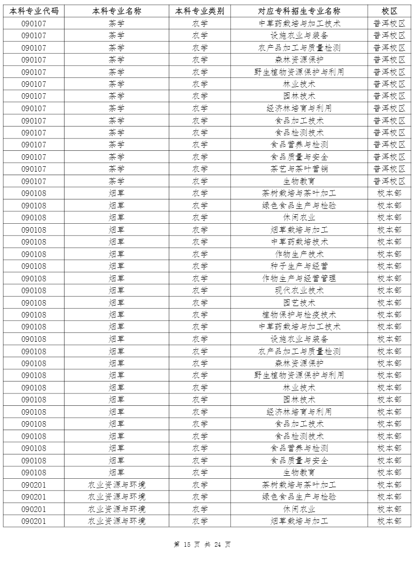 云南农业大学专升本招生专业及对应专科专业 2022年云南农业大学专升本招生专业及对应专科专业