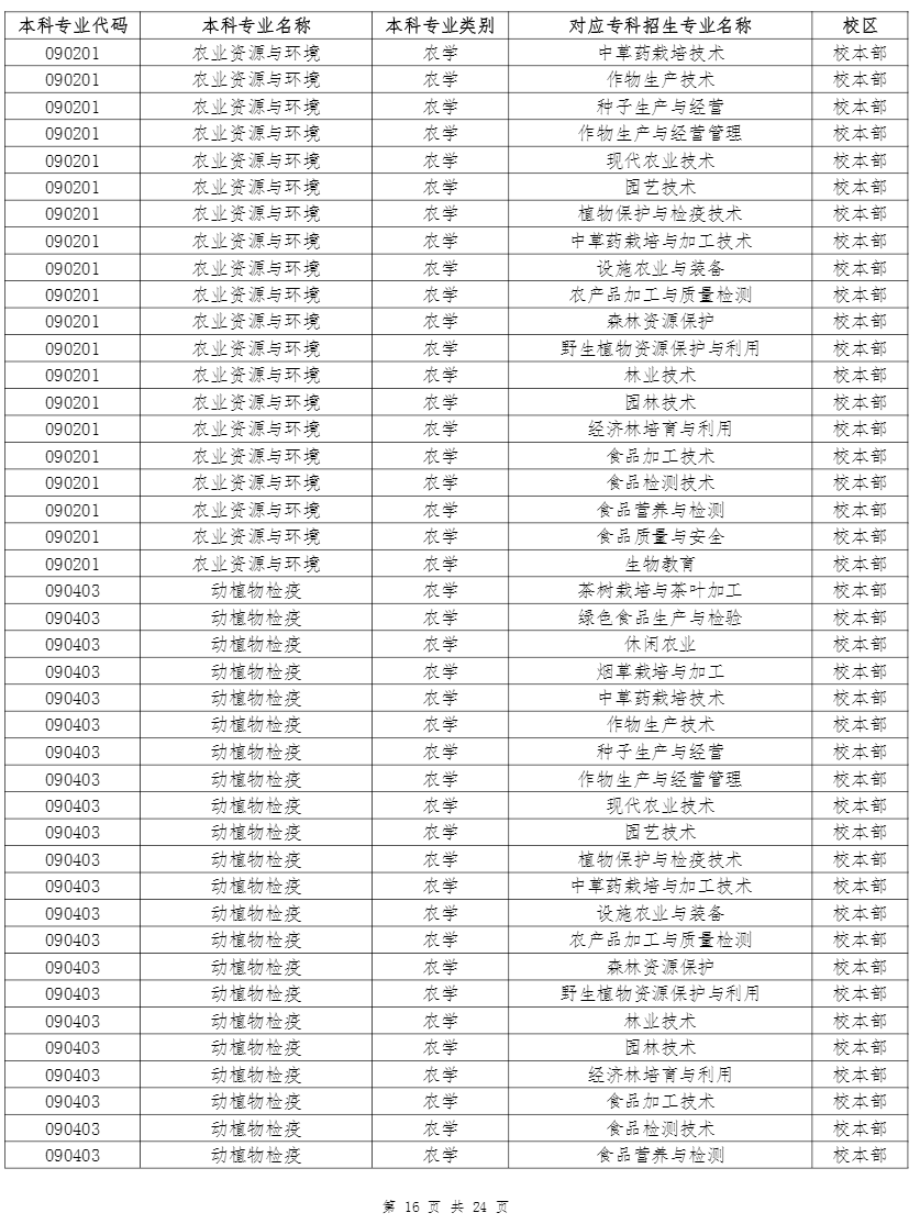 云南农业大学专升本招生专业及对应专科专业 2022年云南农业大学专升本招生专业及对应专科专业