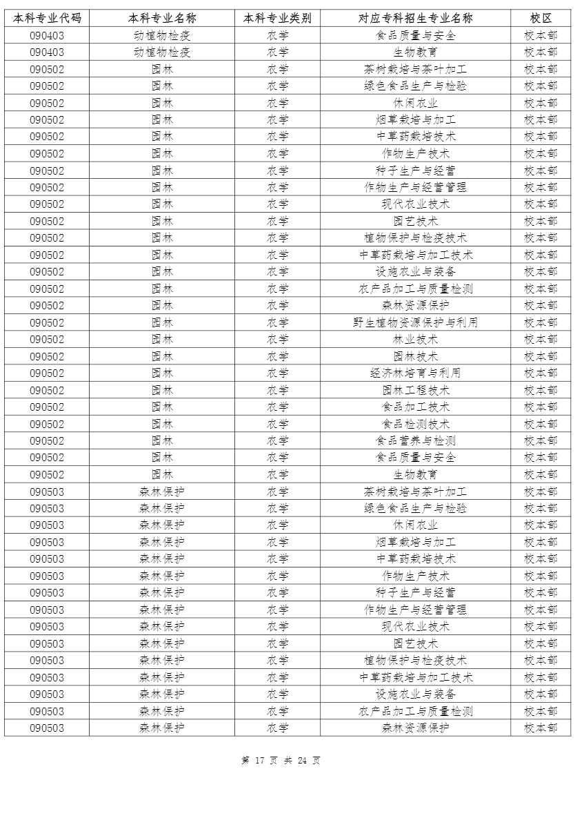 云南农业大学专升本招生专业及对应专科专业 2022年云南农业大学专升本招生专业及对应专科专业