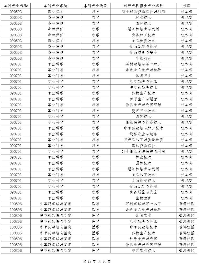 云南农业大学专升本招生专业及对应专科专业 2022年云南农业大学专升本招生专业及对应专科专业