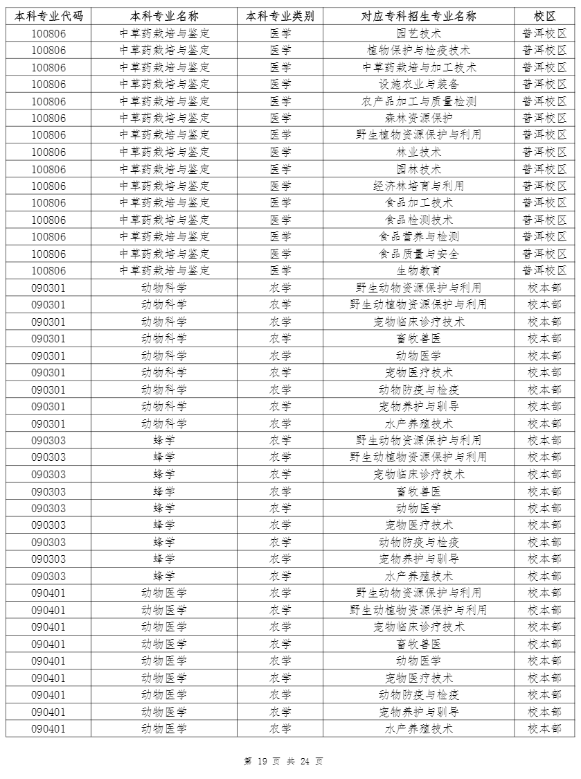 云南农业大学专升本招生专业及对应专科专业 2022年云南农业大学专升本招生专业及对应专科专业