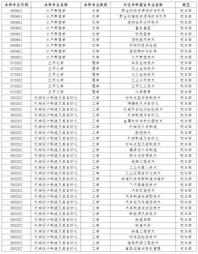 云南农业大学专升本招生专业及对应专科专业 2022年云南农业大学专升本招生专业及对应专科专业