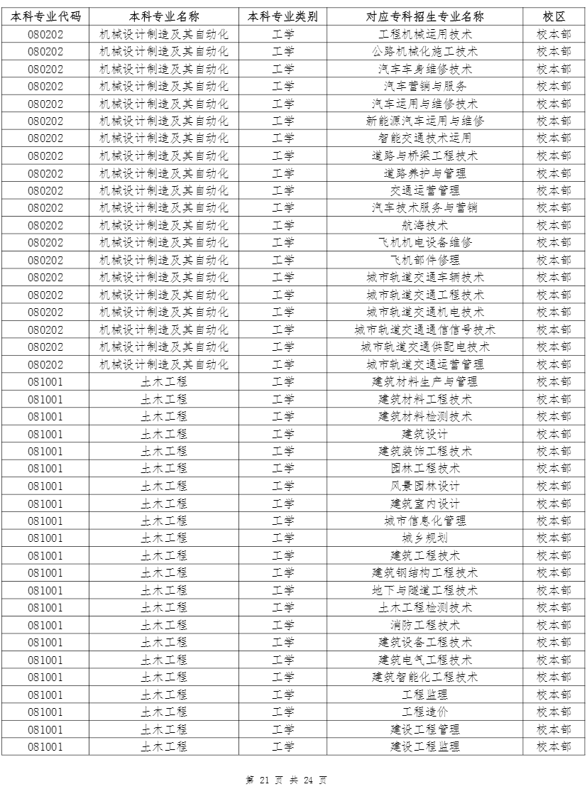 云南农业大学专升本招生专业及对应专科专业 2022年云南农业大学专升本招生专业及对应专科专业