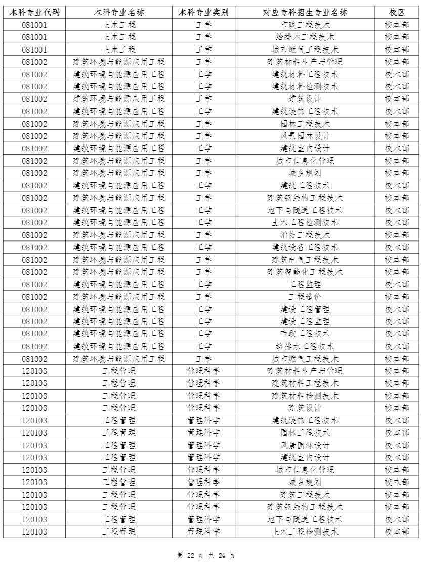 云南农业大学专升本招生专业及对应专科专业 2022年云南农业大学专升本招生专业及对应专科专业