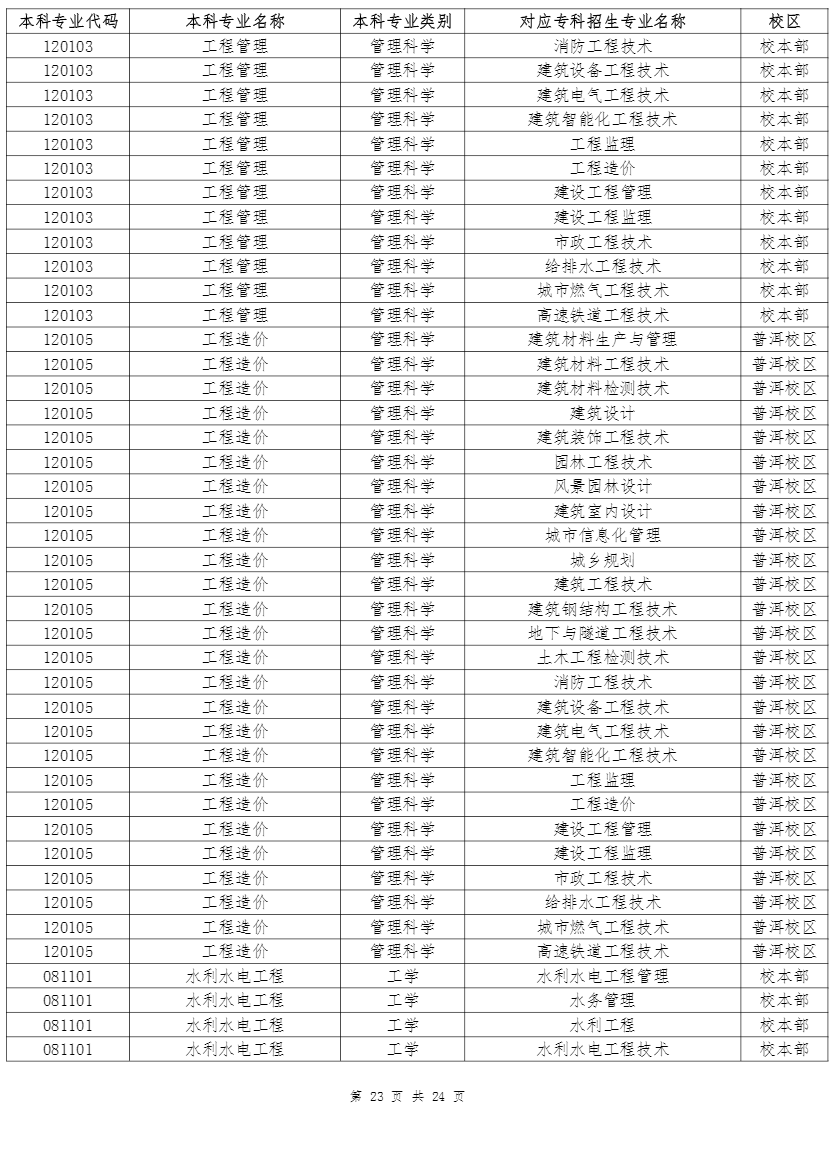 云南农业大学专升本招生专业及对应专科专业 2022年云南农业大学专升本招生专业及对应专科专业