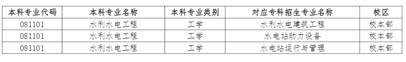云南农业大学专升本招生专业及对应专科专业 2022年云南农业大学专升本招生专业及对应专科专业