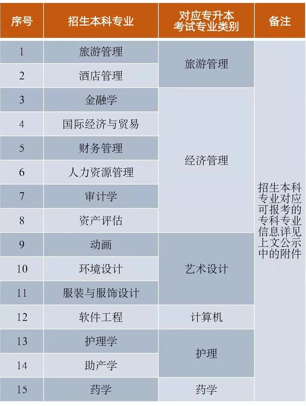 2022丽江文化旅游学院专升本专业有哪些