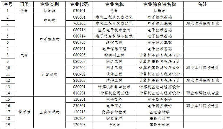  广东省2021年普通高等学校专升本拟招生专业统考专业综合课对应表