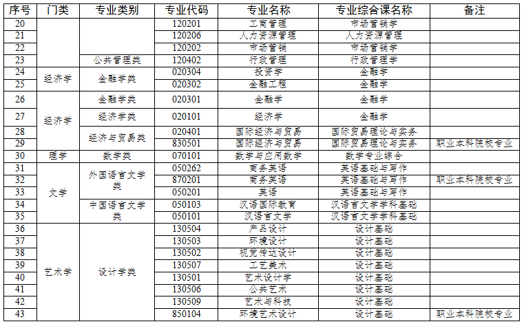  广东省2021年普通高等学校专升本拟招生专业统考专业综合课对应表