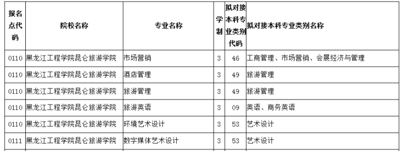 黑龙江工程学院昆仑旅游学院可以专升本吗