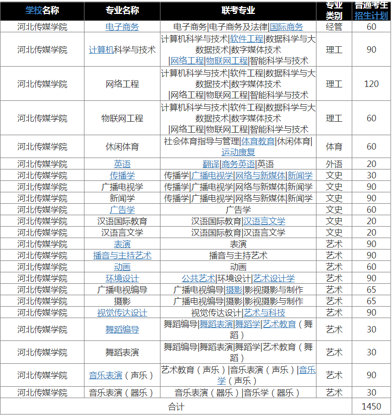 石家庄统招专接本院校有哪些