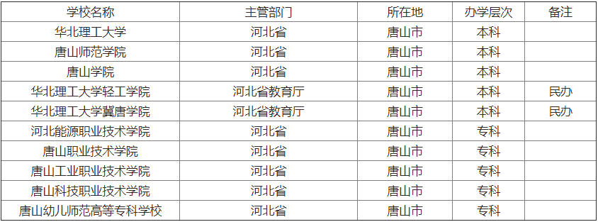 唐山统招专接本院校有哪些