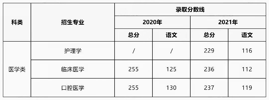 2020-2021年西安医学院专升本录取分数线