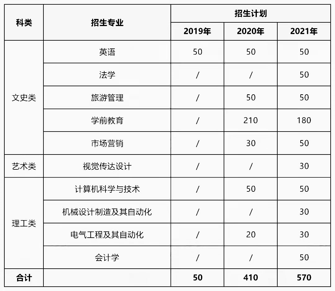 2019-2021宝鸡文理学院专升本招生计划