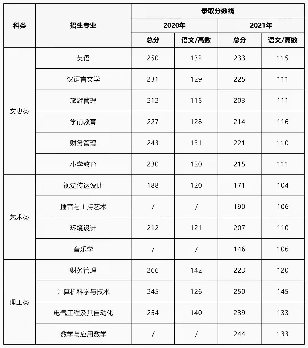 2020-2021年咸阳师范学院专升本录取分数线