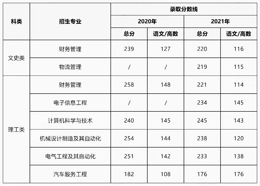 西安航空学院近两年专升本录取分数线