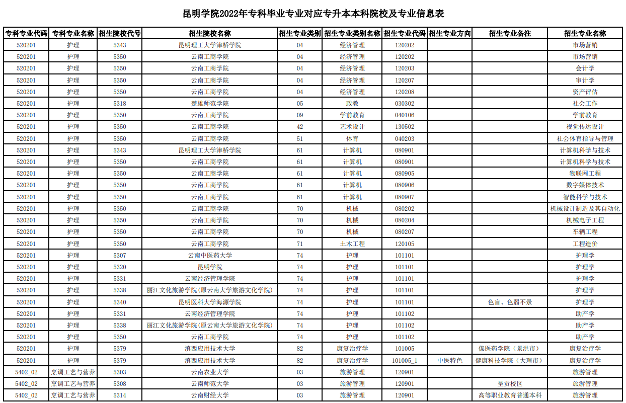 2022年昆明学院专升本学校专业对照表