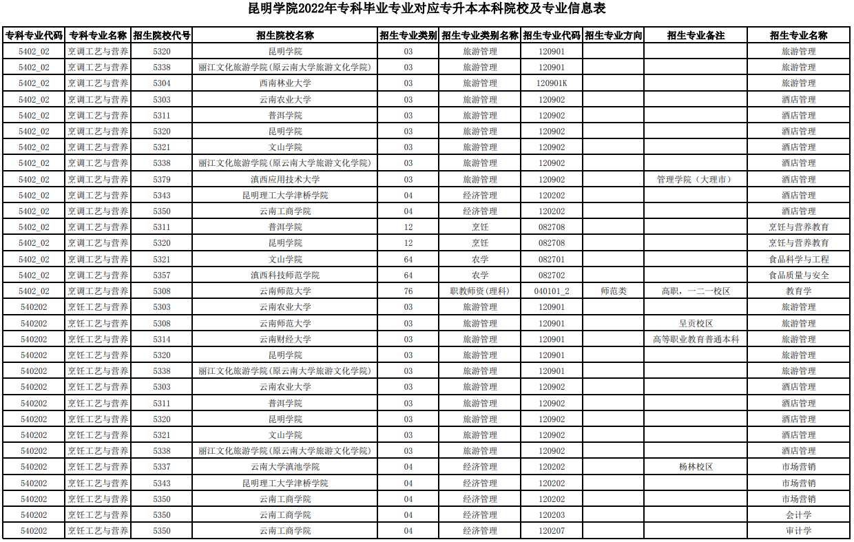 2022年昆明学院专升本学校专业对照表