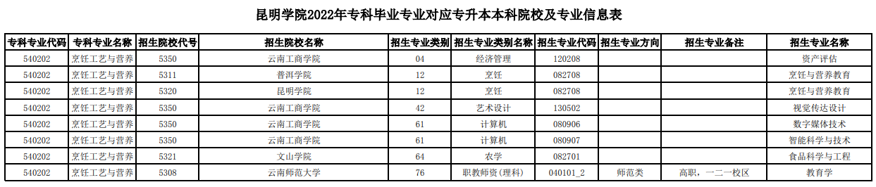 2022年昆明学院专升本学校专业对照表