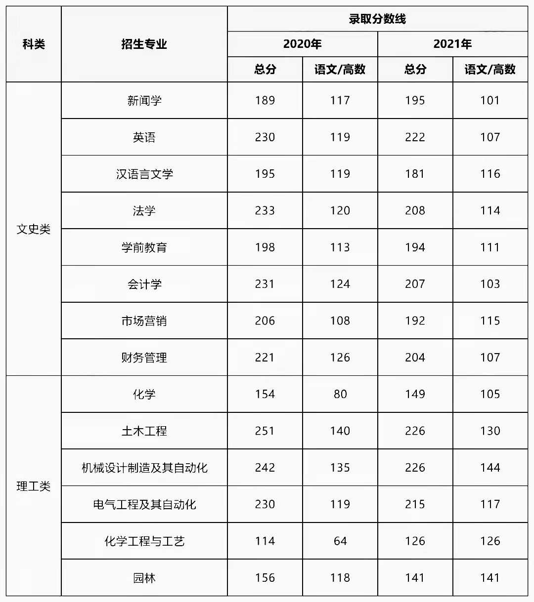 2020-2021榆林学院专升本录取分数线
