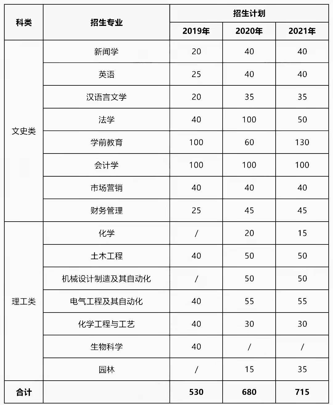 2019-2021榆林学院专升本招生计划汇总