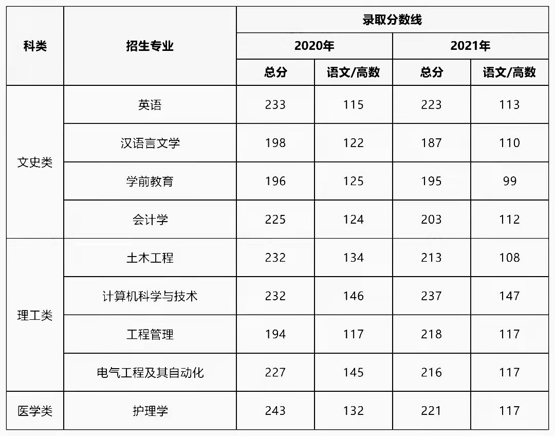 2020-2021商洛学院专升本录取分数线